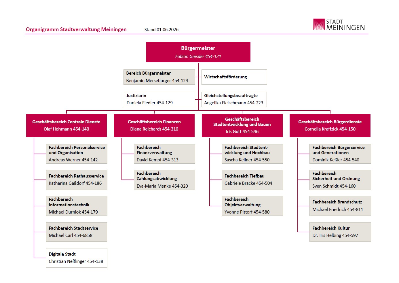 Organigramm Stadtverwaltung Meiningen Stand: 01.05.2024